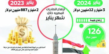 ٣ مليارات دولار صادراتنا السلعية الشهر الماضى.. وتراجع الواردات 40٪