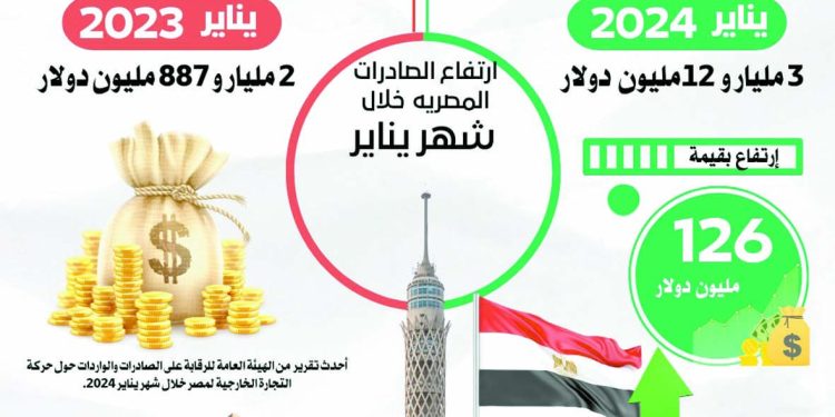 ٣ مليارات دولار صادراتنا السلعية الشهر الماضى.. وتراجع الواردات 40٪ 1 - جريدة الجمهورية ٣ مليارات دولار صادراتنا السلعية الشهر الماضى.. وتراجع الواردات 40٪