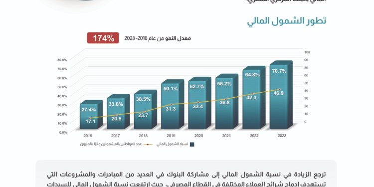 «المركزى»: معدلات «الشمول المالى» تقفز إلى 70.7٪ 1 - جريدة الجمهورية «المركزى»: معدلات «الشمول المالى» تقفز إلى 70.7٪