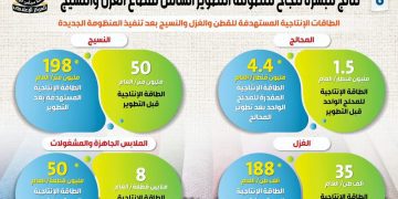 الغزل والنسيج.. صناعة ذهبية فى الجمهورية الجديدة 4 - جريدة الجمهورية ارتياح «زملكاوى» قبل «الكلاسيكو»