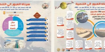 اهتمام غير مسبوق من القيادة السياسية.. والإنجازات تفوق الخيال