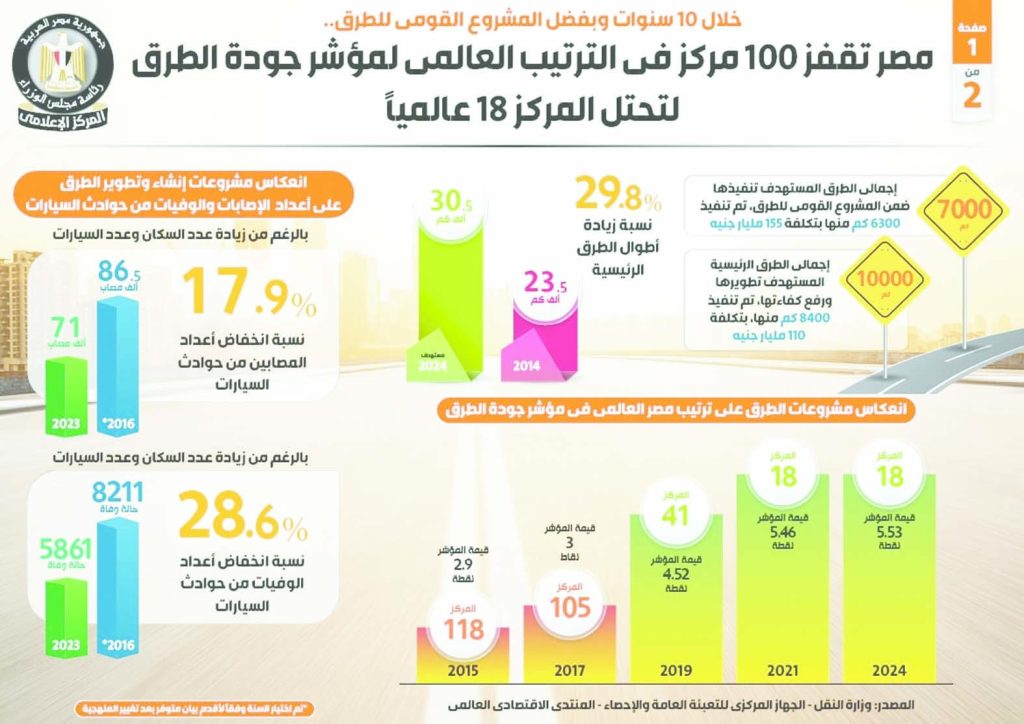  مصر تتقدم 100 مركز لجودة الطرق عالميًا 4 | جريدة الجمهورية