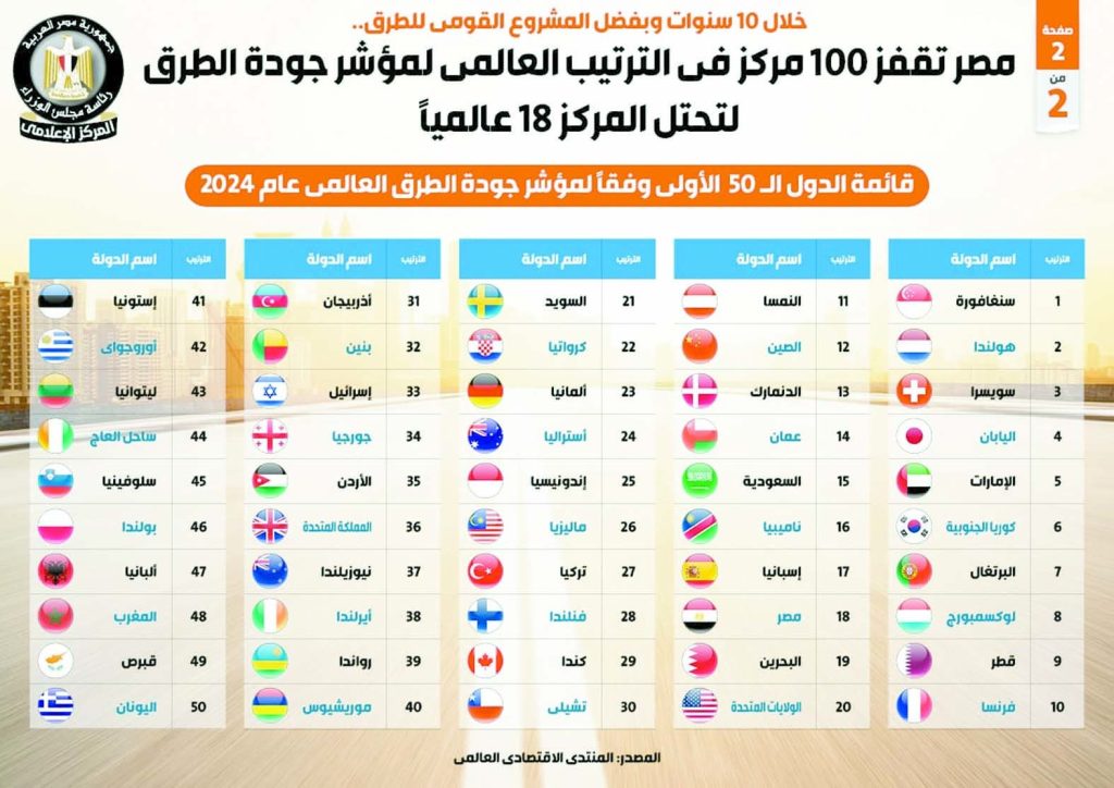  مصر تتقدم 100 مركز لجودة الطرق عالميًا 2 | جريدة الجمهورية