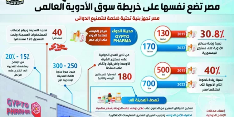 خبراء الضرائب: صناعة الدواء تغطى 94 ٪ من الاستهلاك .. والمزايا الضريبية ضرورة 1 - جريدة الجمهورية خبراء الضرائب: صناعة الدواء تغطى 94 ٪ من الاستهلاك .. والمزايا الضريبية ضرورة
