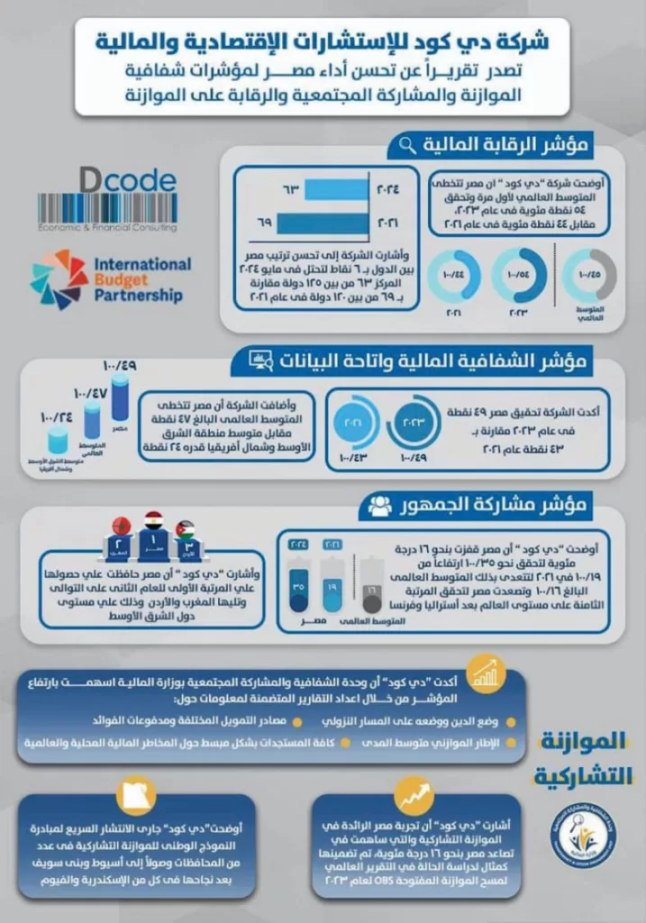 مصر تتقدم فى مؤشرات الشفافية الدولية 2 | جريدة الجمهورية