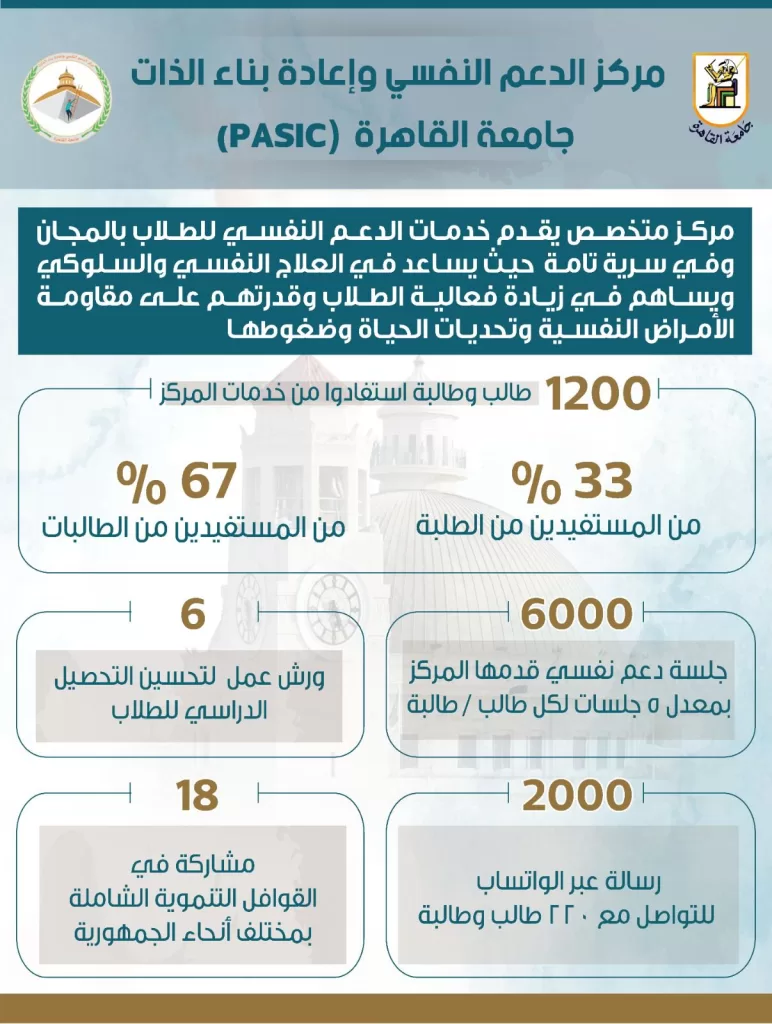 6000 جلسة دعم نفسي: قصة نجاح مركز الصحة النفسية بجامعة القاهرة 3 | جريدة الجمهورية