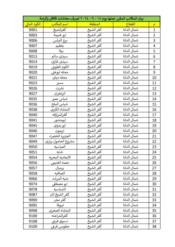 1500 مكتب بريد لصرف معاش تكافل وكرامة في إجازة المولد النبوي الشريف.. تعرف عليها 37 - جريدة الجمهورية مكاتب 15 9 2024 صور 0 - جريدة الجمهورية