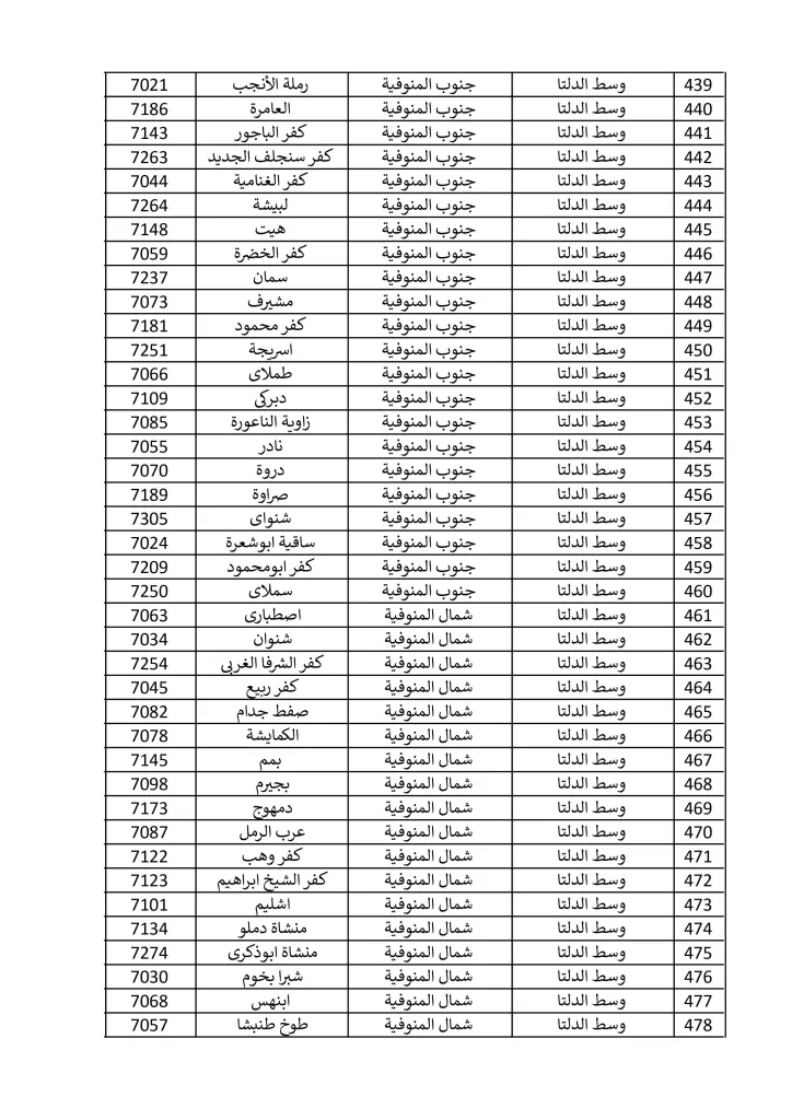1500 مكتب بريد لصرف معاش تكافل وكرامة في إجازة المولد النبوي الشريف.. تعرف عليها 29 - جريدة الجمهورية مكاتب 15 9 2024 صور 11 - جريدة الجمهورية