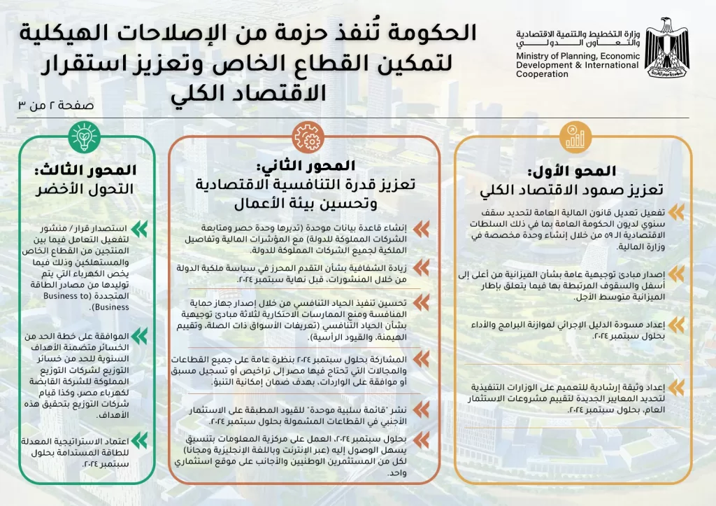 وزيرة التخطيط: الحكومة تنفذ حزمة إصلاحات هيكلية لتعزيز دور القطاع الخاص واستقرار الاقتصاد 2 - جريدة الجمهورية WhatsApp Image 2024 10 03 at 4.59.11 PM 1 - جريدة الجمهورية