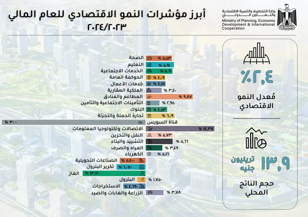وزيرة التخطيط: الحكومة تنفذ حزمة إصلاحات هيكلية لتعزيز دور القطاع الخاص واستقرار الاقتصاد 3 - جريدة الجمهورية WhatsApp Image 2024 10 03 at 4.59.11 PM 3 - جريدة الجمهورية