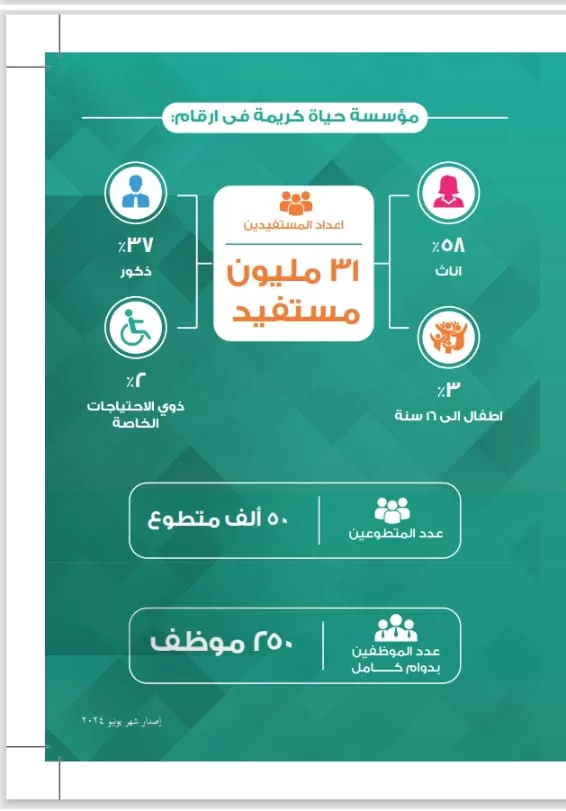 «حياة كريمة».. خمس سنوات من العطاء والبناء في خدمة الوطن.. مصر تتألق من جديد 13 - جريدة الجمهورية WhatsApp Image 2024 10 27 at 12.13.48 AM 2 jpeg - جريدة الجمهورية