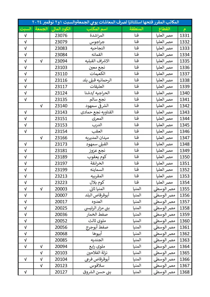 تعرف على مكاتب البريد العاملة يومي «الجمعة والسبت» لصرف معاشات نوفمبر 19 - جريدة الجمهورية بيان المكاتب المقرر عملها يومي الجمعة والسبت 1 و 2 نوفمبر 2024 صور 35 - جريدة الجمهورية