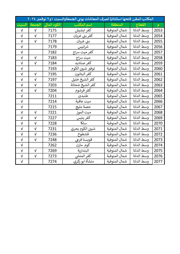 تعرف على مكاتب البريد العاملة يومي «الجمعة والسبت» لصرف معاشات نوفمبر 24 - جريدة الجمهورية بيان المكاتب المقرر عملها يومي الجمعة والسبت 1 و 2 نوفمبر 2024 صور 54 - جريدة الجمهورية