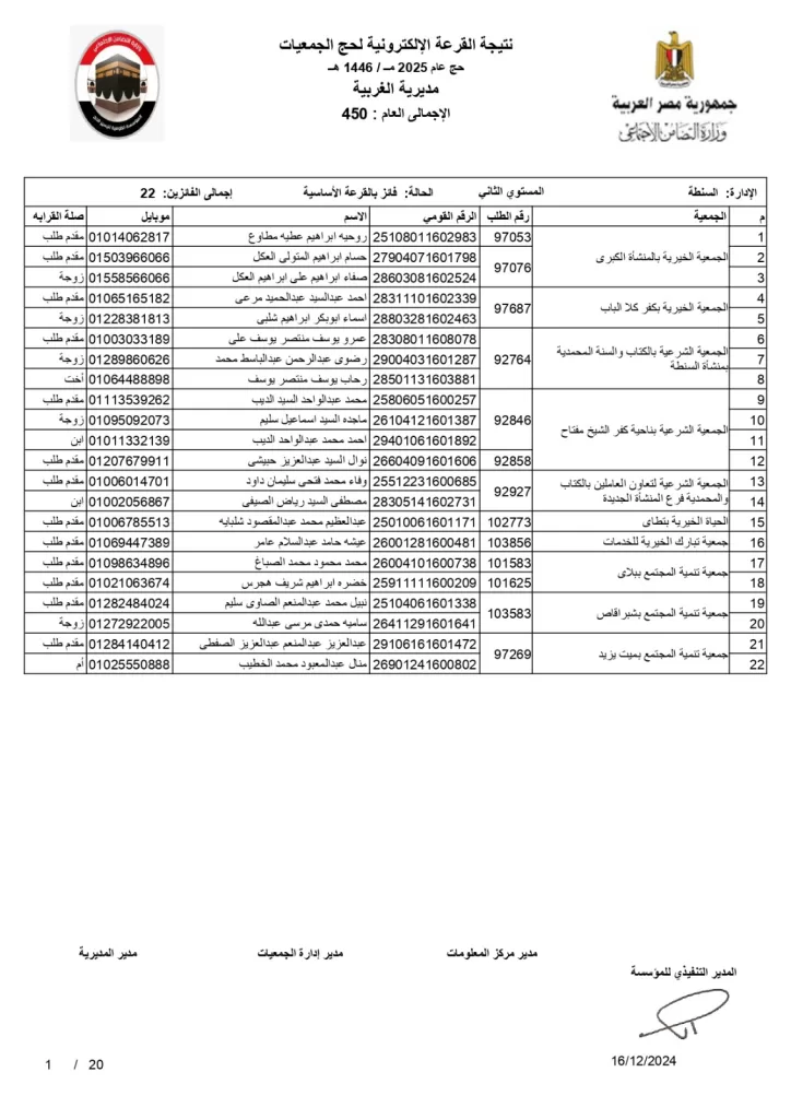 تعرف على الحجاج المحظوظين .. محافظ الغربية يعلن نتائج قرعة حج الجمعيات الأهلية 2 | جريدة الجمهورية