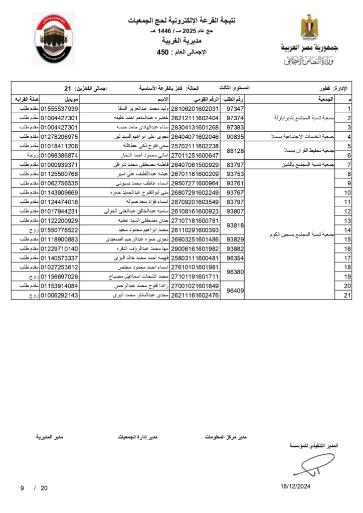 تعرف على الحجاج المحظوظين .. محافظ الغربية يعلن نتائج قرعة حج الجمعيات الأهلية 20 | جريدة الجمهورية