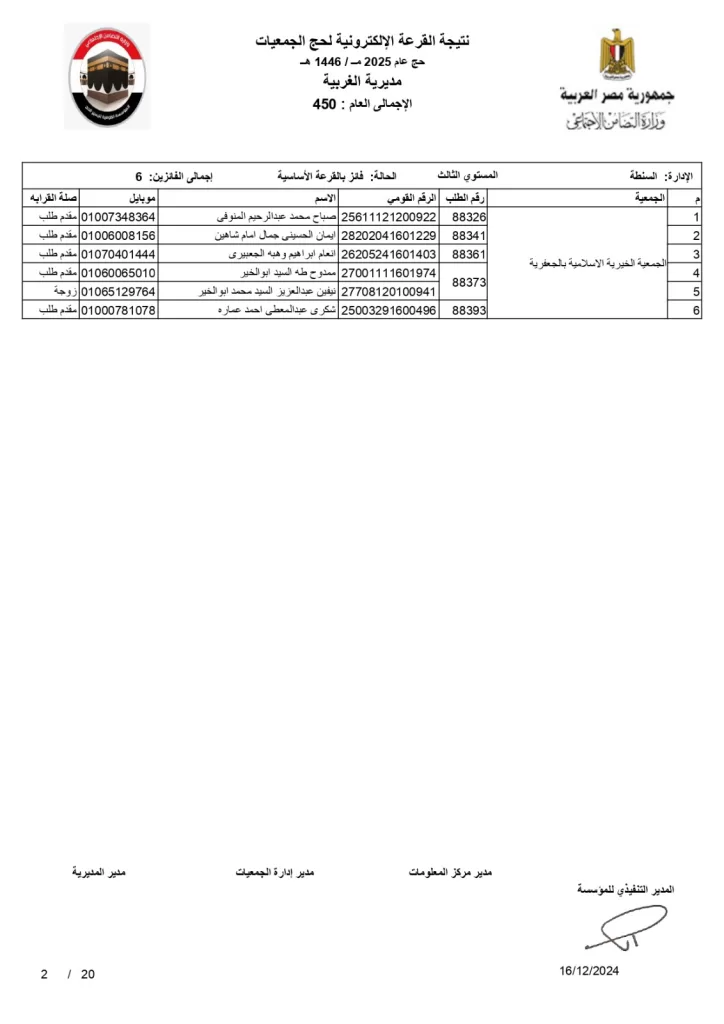 تعرف على الحجاج المحظوظين .. محافظ الغربية يعلن نتائج قرعة حج الجمعيات الأهلية 4 | جريدة الجمهورية