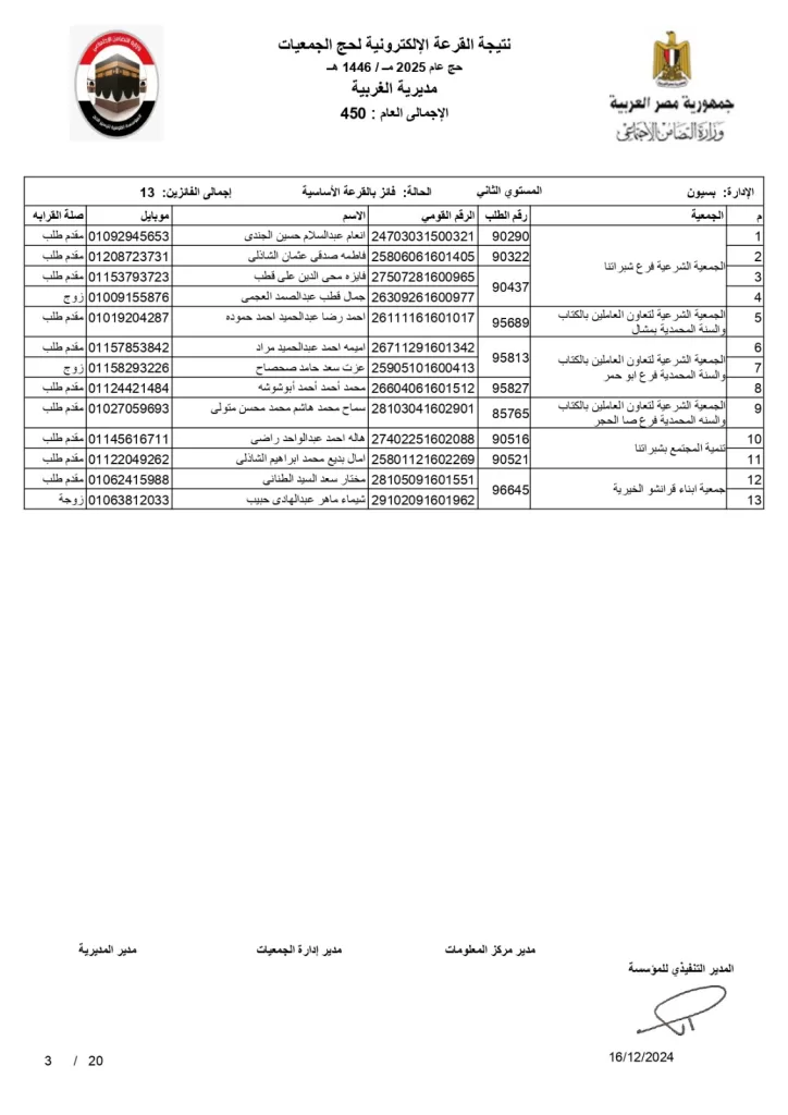 تعرف على الحجاج المحظوظين .. محافظ الغربية يعلن نتائج قرعة حج الجمعيات الأهلية 6 | جريدة الجمهورية