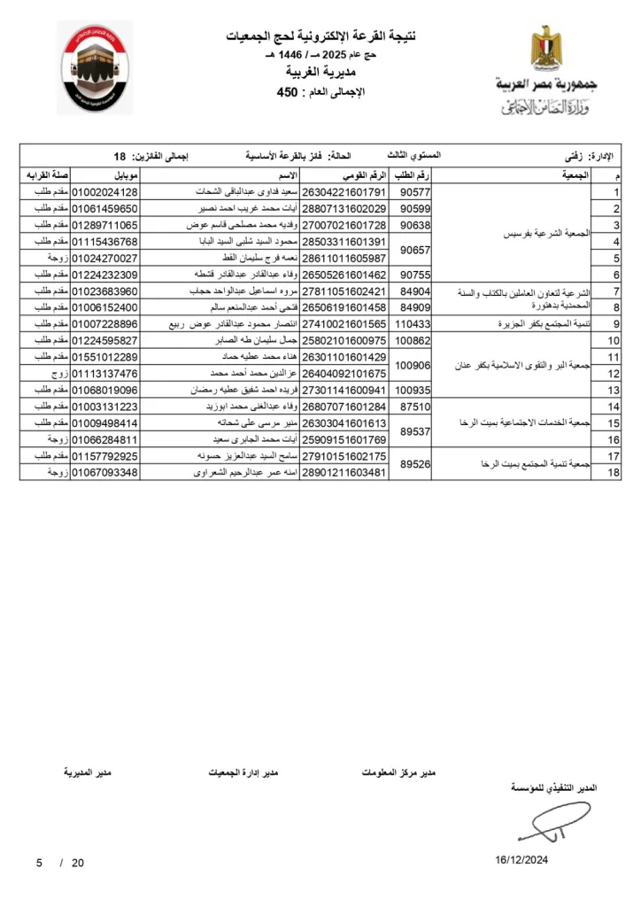 تعرف على الحجاج المحظوظين .. محافظ الغربية يعلن نتائج قرعة حج الجمعيات الأهلية 10 | جريدة الجمهورية