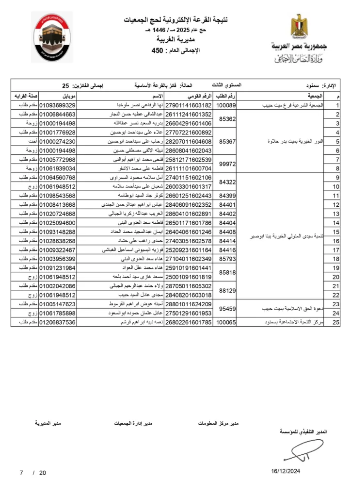 تعرف على الحجاج المحظوظين .. محافظ الغربية يعلن نتائج قرعة حج الجمعيات الأهلية 16 | جريدة الجمهورية