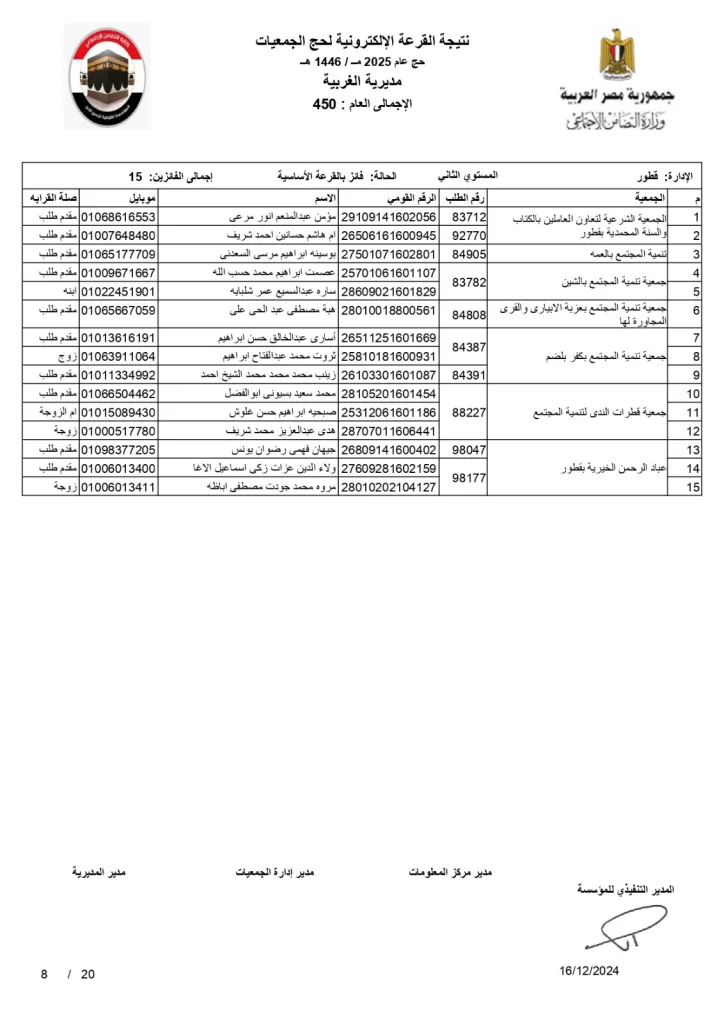 تعرف على الحجاج المحظوظين .. محافظ الغربية يعلن نتائج قرعة حج الجمعيات الأهلية 18 | جريدة الجمهورية