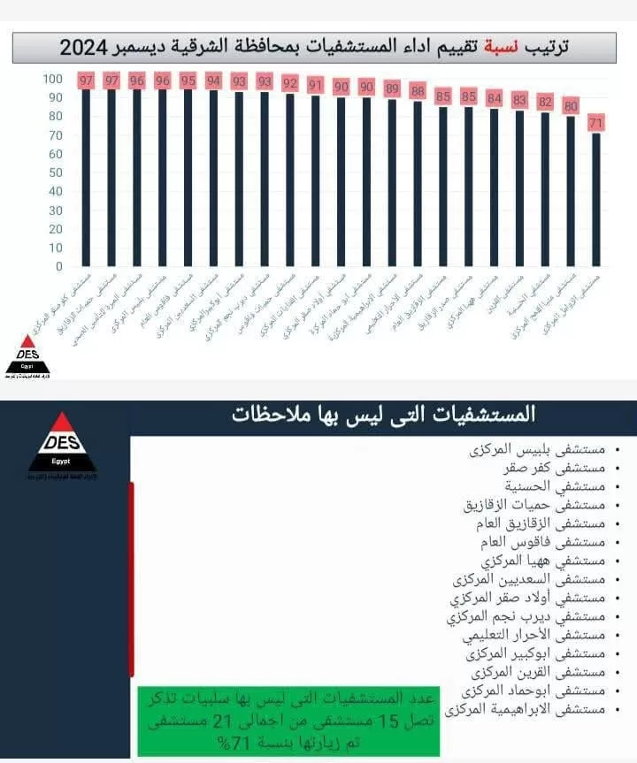 مستشفى بلبيس المركزي يحطم الأرقام القياسية ويتصدر قائمة المستشفيات في الشرقية 2 - جريدة الجمهورية WhatsApp Image 2024 12 09 at 5.39.45 PM 2 - جريدة الجمهورية