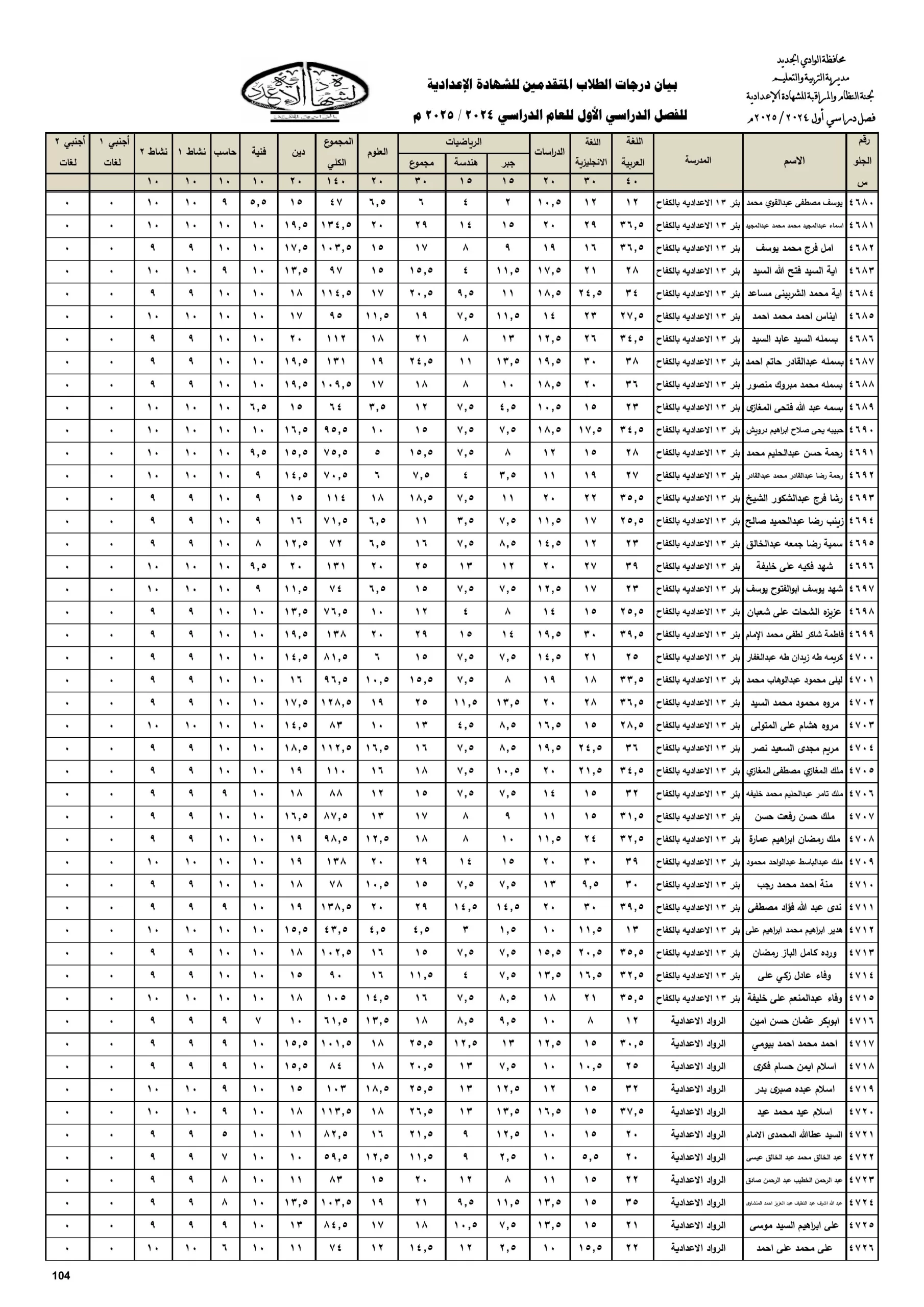 بالصور.. نتيجة الشهادة الإعدادية في «الوادي الجديد» 204 | جريدة الجمهورية