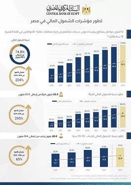 مصر تحقق قفزة في الشمول المالي: 52 مليون مواطن يستخدمون الخدمات المالية