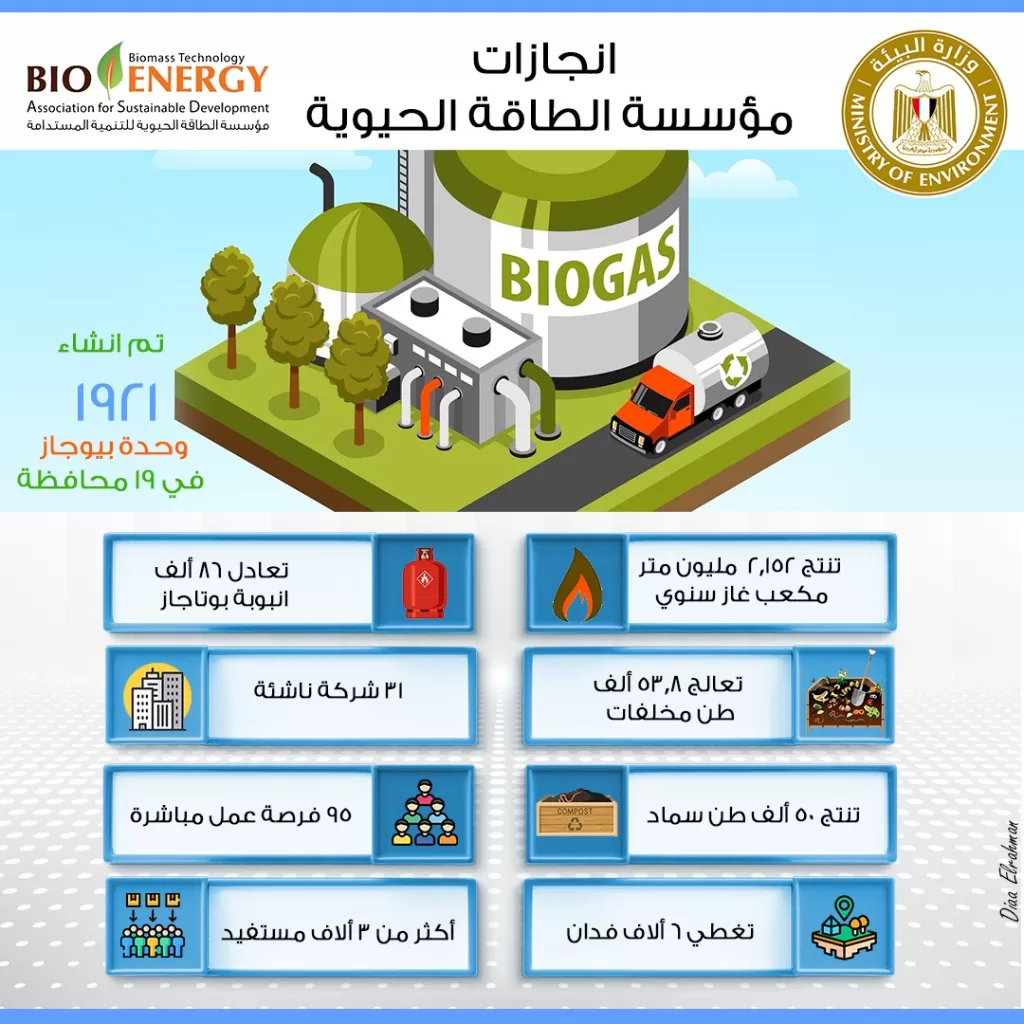 وزيرة البيئة: مشروعات الغاز الحيوي توفر 2.15 مليون متر مكعب غاز سنويًا 2 | جريدة الجمهورية