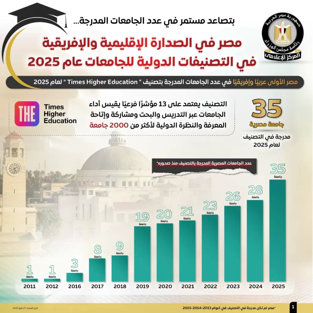 «المركز الإعلامي للوزراء»: الجامعات المصرية تحقق طفرة غير مسبوقة في التصنيفات الدولية 5 - جريدة الجمهورية WhatsApp Image 2025 05 28 at 1.07.47 PM - جريدة الجمهورية