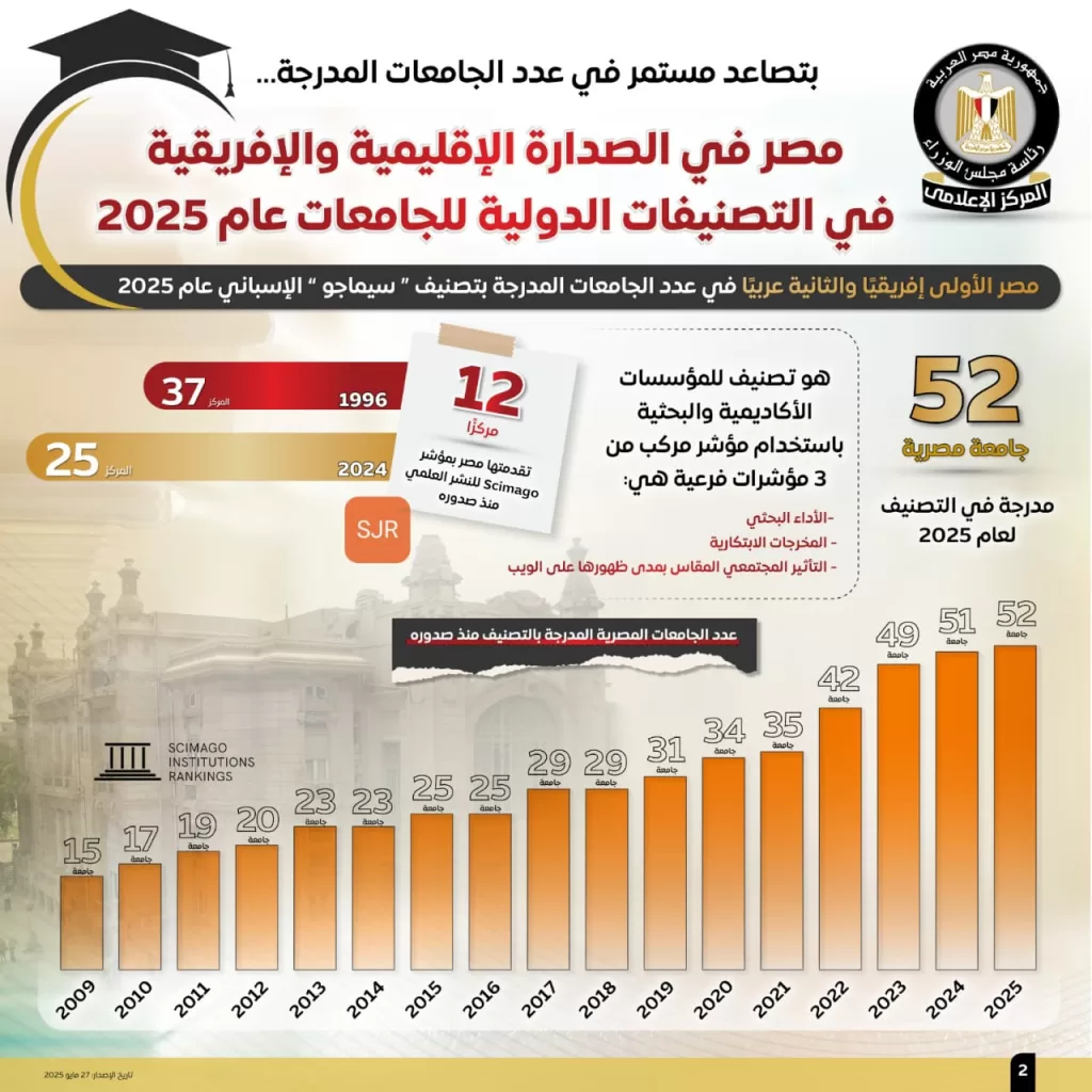 «المركز الإعلامي للوزراء»: الجامعات المصرية تحقق طفرة غير مسبوقة في التصنيفات الدولية 4 - جريدة الجمهورية WhatsApp Image 2025 05 28 at 1.07.48 PM 1 - جريدة الجمهورية