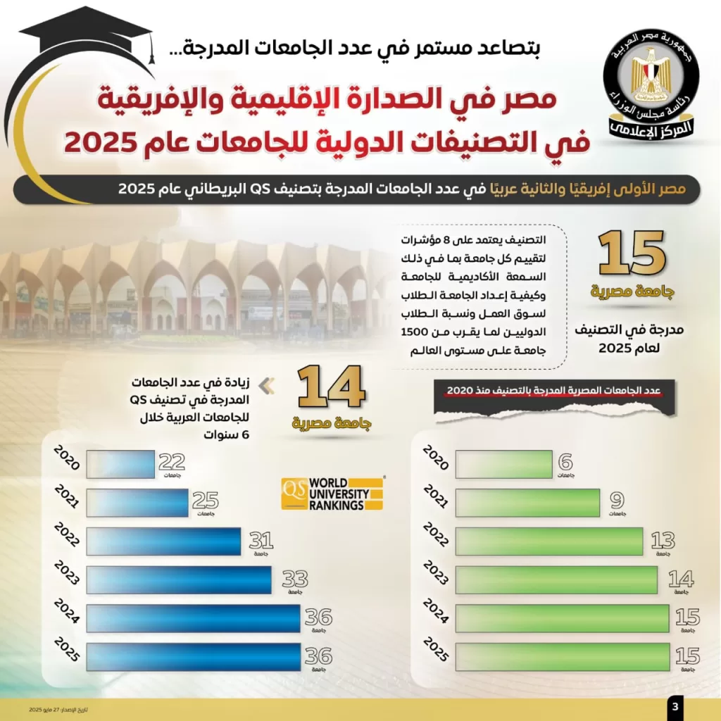 «المركز الإعلامي للوزراء»: الجامعات المصرية تحقق طفرة غير مسبوقة في التصنيفات الدولية 2 - جريدة الجمهورية WhatsApp Image 2025 05 28 at 1.07.48 PM - جريدة الجمهورية