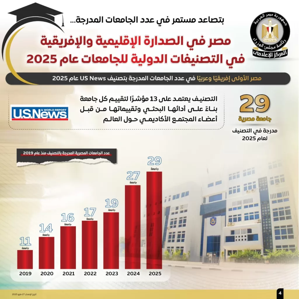 «المركز الإعلامي للوزراء»: الجامعات المصرية تحقق طفرة غير مسبوقة في التصنيفات الدولية 3 - جريدة الجمهورية WhatsApp Image 2025 05 28 at 1.07.48 PM 2 - جريدة الجمهورية