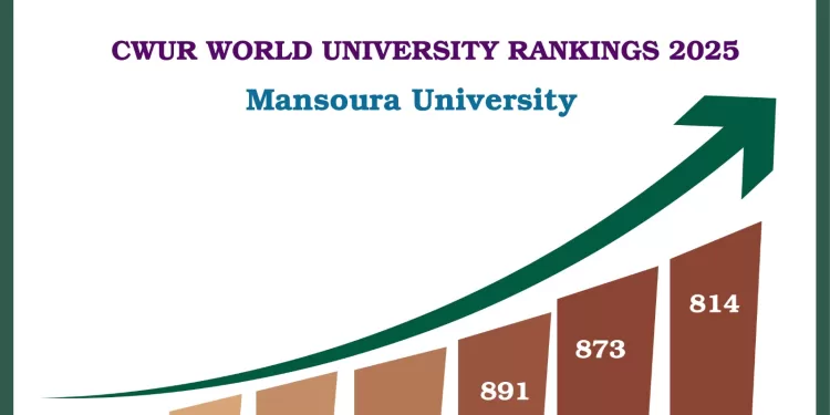 إنجاز عالمي جديد .. «المنصورة» ضمن أفضل 1000 جامعة دولياً 1 - جريدة الجمهورية إنجاز عالمي جديد .. «المنصورة» ضمن أفضل 1000 جامعة دولياً