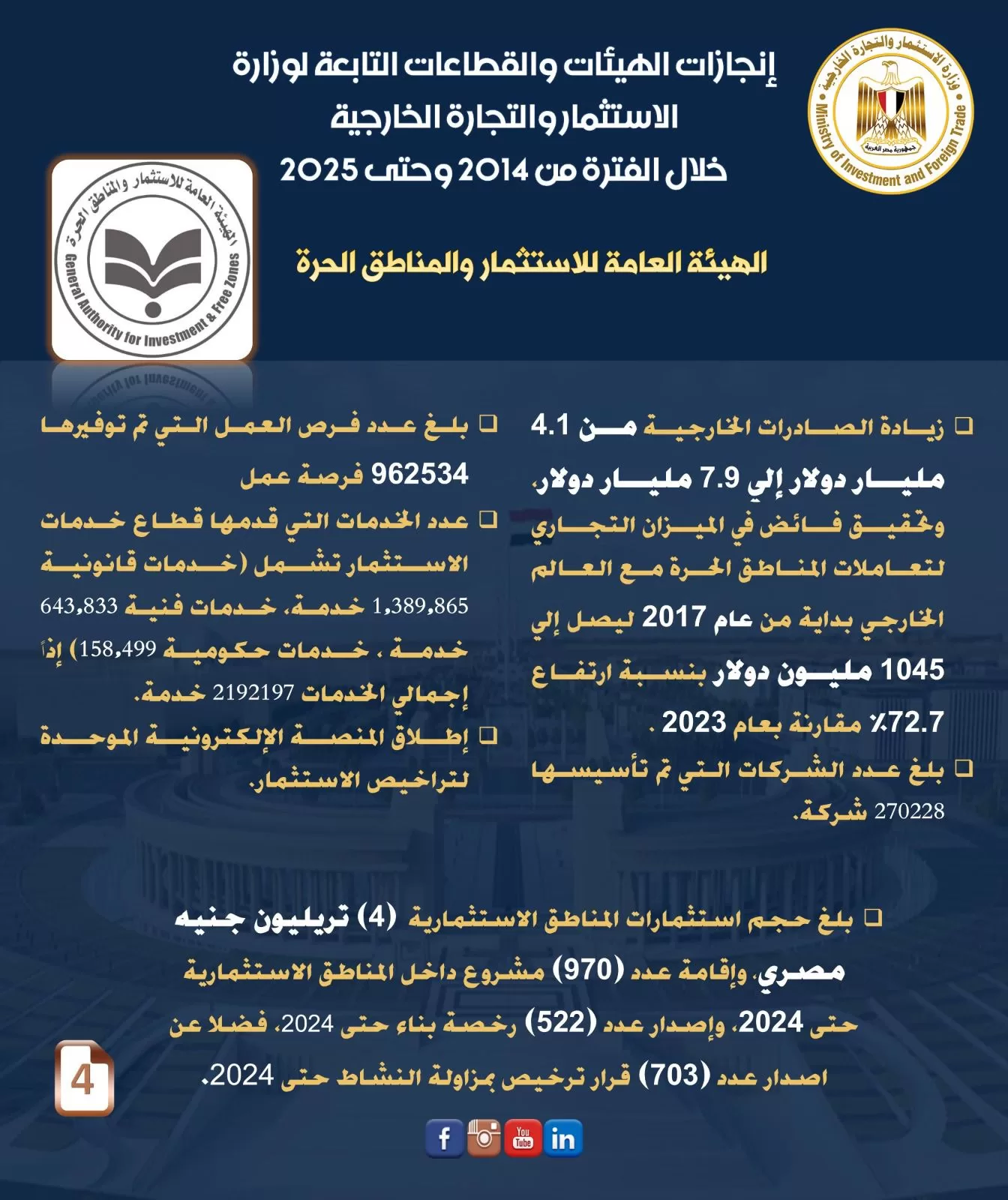 وزير الاستثمار يكشف عن إنجازات قطاعات الوزارة خلال 11 عامًا لتعزيز الاقتصاد المصري 3 - جريدة الجمهورية WhatsApp Image 2025 06 30 at 7.33.30 PM - جريدة الجمهورية