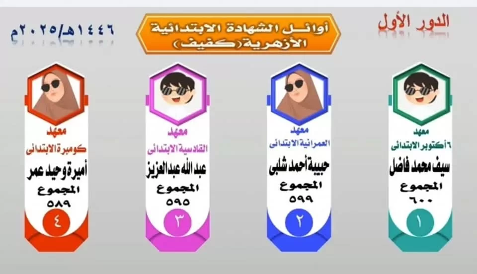 محافظ الجيزة يهنئ أوائل الشهادتين الابتدائية والإعدادية الأزهرية 4 - جريدة الجمهورية d97c8673 e49e - جريدة الجمهورية