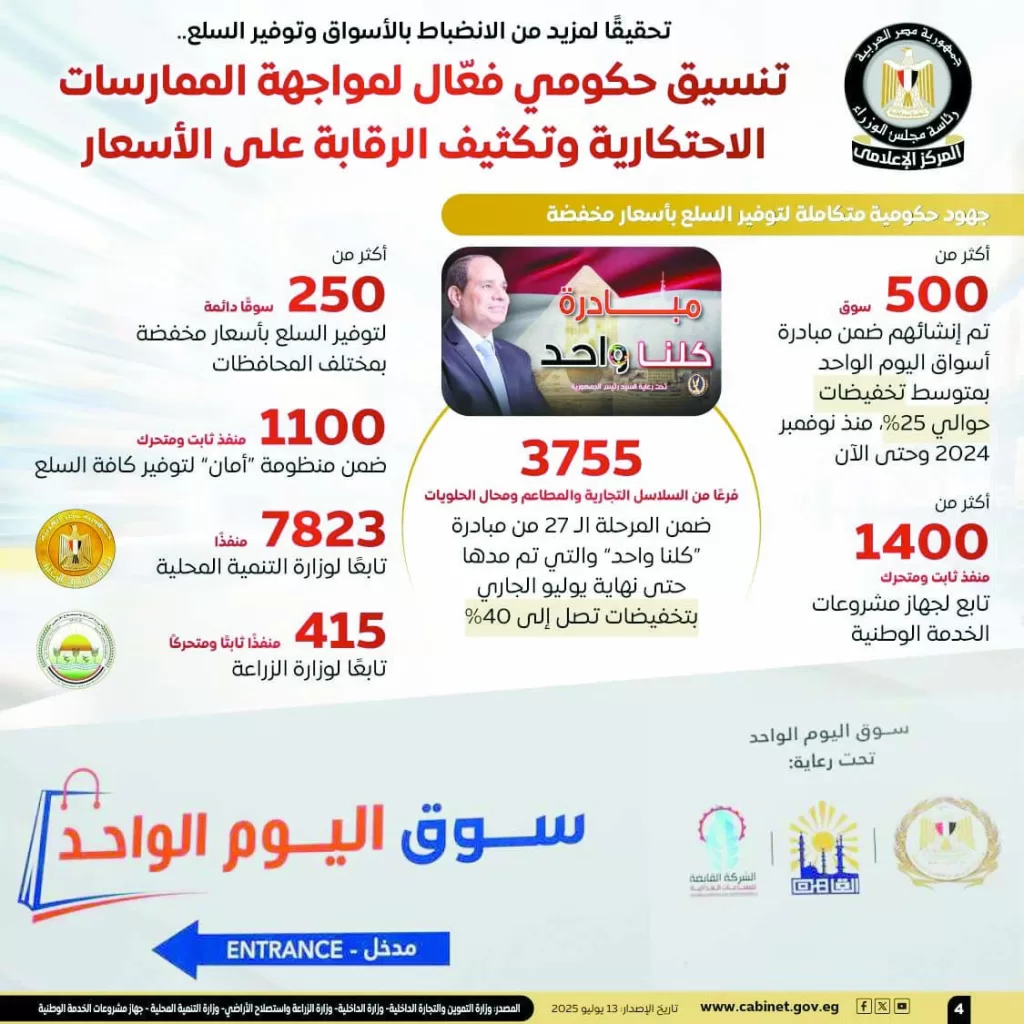 «معلومات الوزراء»: التضخم الشهرى «سالب».. لأول مرة 3 - جريدة الجمهورية IMG 20250714 WA0017 - جريدة الجمهورية