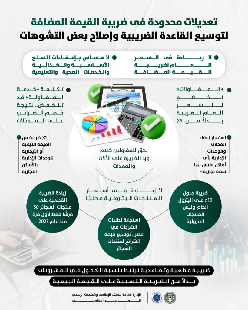 «إنفوجراف» ضريبة القيمة المضافة.. تعديلات محدودة دون تأثير على المستهلك 2 - جريدة الجمهورية WhatsApp Image 2025 07 01 at 6.53.14 PM 1 - جريدة الجمهورية