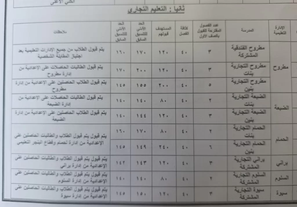 محافظ مطروح يعتمد المرحلة الثانية لتنسيق القبول بمدارس التعليم الفني 3 - جريدة الجمهورية WhatsApp Image 2025 07 27 at 7.47.07 PM 1 - جريدة الجمهورية