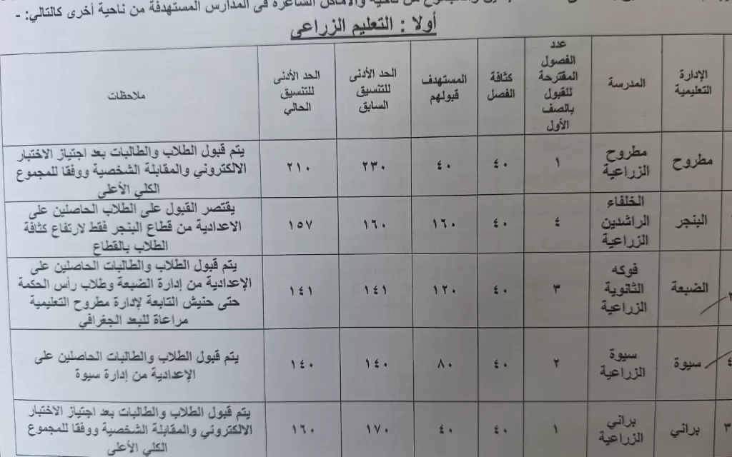 محافظ مطروح يعتمد المرحلة الثانية لتنسيق القبول بمدارس التعليم الفني 2 - جريدة الجمهورية WhatsApp Image 2025 07 27 at 7.47.07 PM 2 - جريدة الجمهورية