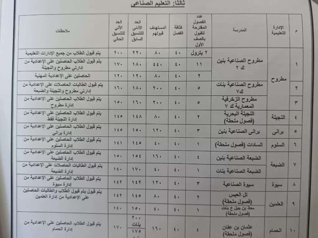 محافظ مطروح يعتمد المرحلة الثانية لتنسيق القبول بمدارس التعليم الفني 4 - جريدة الجمهورية WhatsApp Image 2025 07 27 at 7.47.08 PM - جريدة الجمهورية