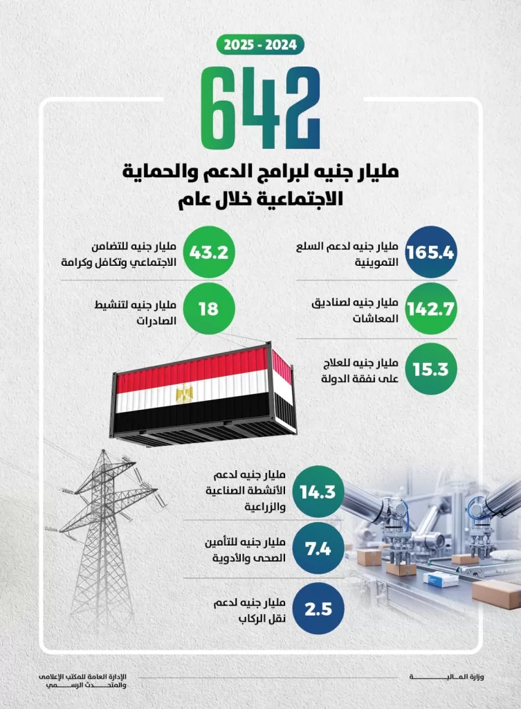 وزير المالية:٦٤٢ مليار جنيه لبرامج الدعم والحماية الاجتماعية خلال عام 2 - جريدة الجمهورية 0101 - جريدة الجمهورية