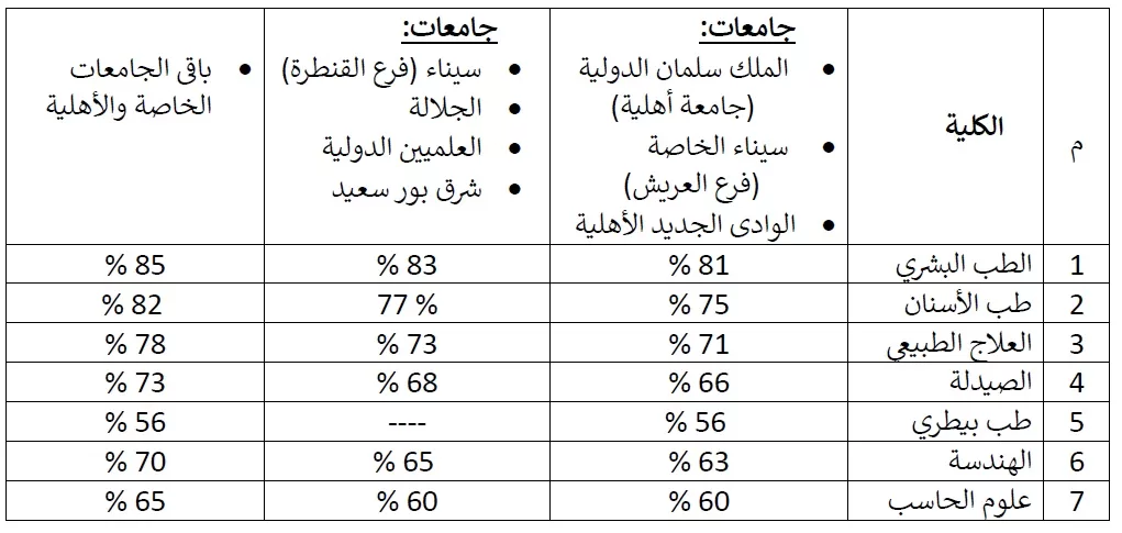 تعرف على تنسيق وشروط القبول في الجامعات الخاصة والأهلية 2 - جريدة الجمهورية 1 13 - جريدة الجمهورية