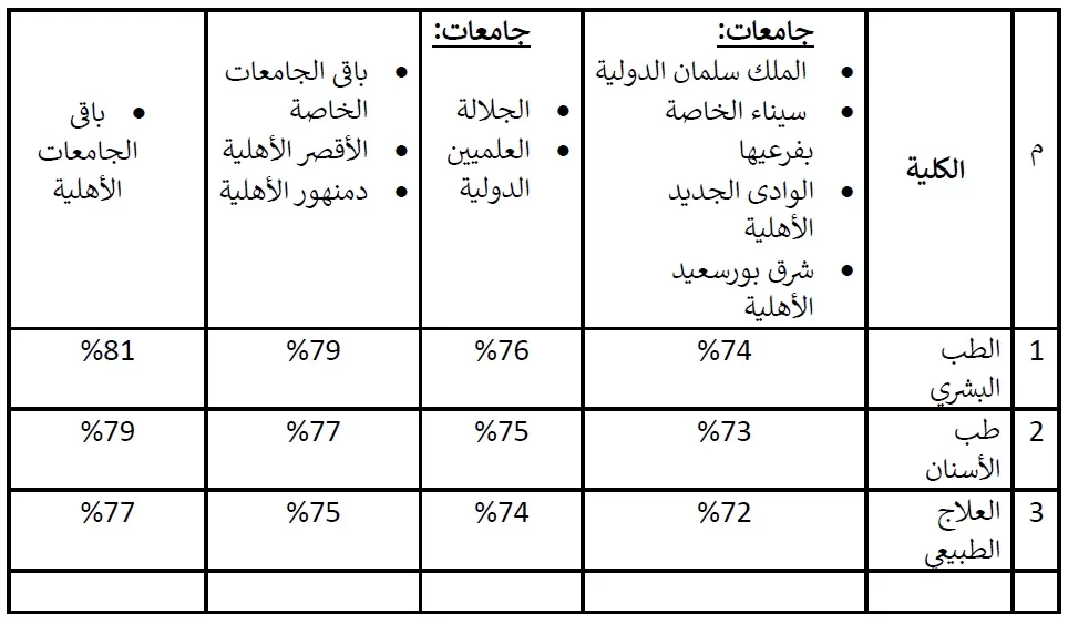 تعرف على تنسيق وشروط القبول في الجامعات الخاصة والأهلية 4 - جريدة الجمهورية 3 9 - جريدة الجمهورية