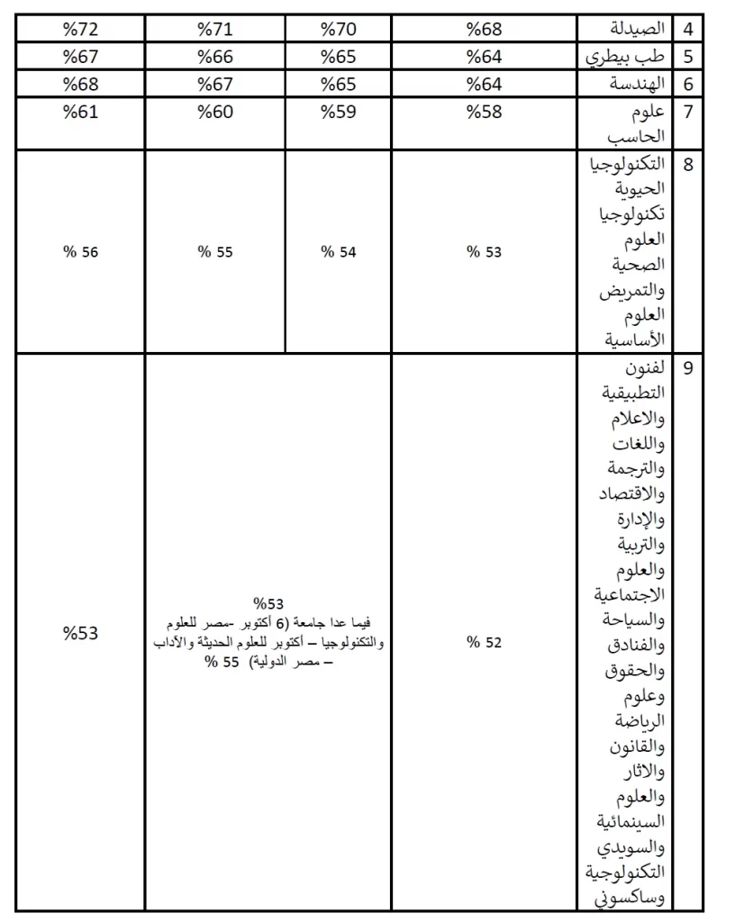 تعرف على تنسيق وشروط القبول في الجامعات الخاصة والأهلية 5 - جريدة الجمهورية 4 8 - جريدة الجمهورية