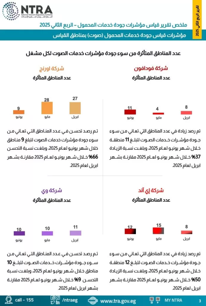 تقرير رسمي يكشف تفاوت جودة شبكات المحمول في مصر 6 - جريدة الجمهورية IMG 20250821 WA0125 - جريدة الجمهورية