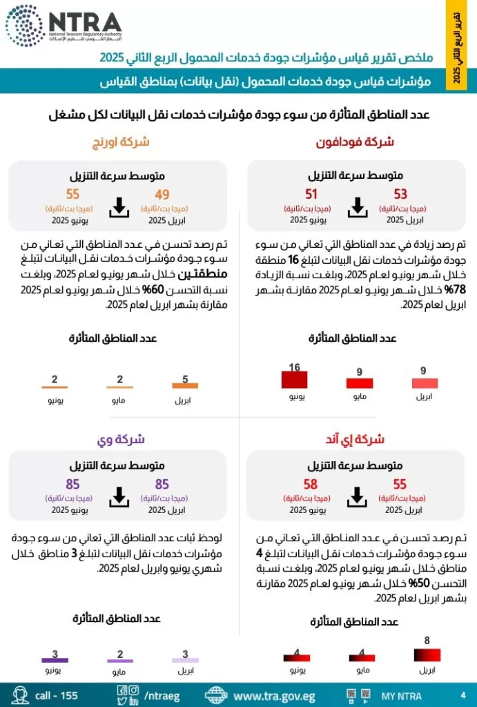 تقرير رسمي يكشف تفاوت جودة شبكات المحمول في مصر 5 - جريدة الجمهورية IMG 20250821 WA0128 - جريدة الجمهورية