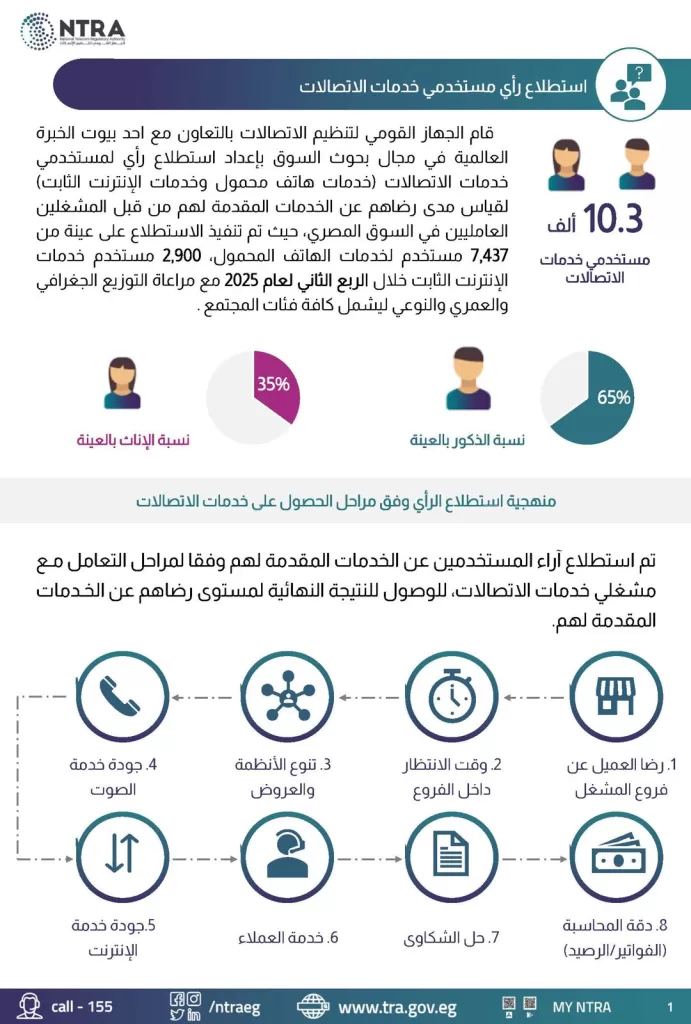 "تنظيم الاتصالات" يكشف مستوى رضا العملاء عن خدمات المحمول والإنترنت في مصر 3 - جريدة الجمهورية WhatsApp Image 2025 08 24 at 3.45.24 PM 1 - جريدة الجمهورية