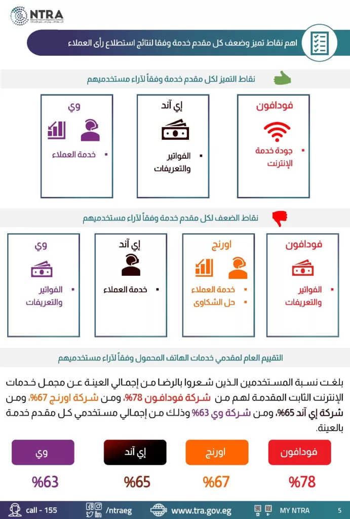 "تنظيم الاتصالات" يكشف مستوى رضا العملاء عن خدمات المحمول والإنترنت في مصر 2 - جريدة الجمهورية WhatsApp Image 2025 08 24 at 3.45.26 PM - جريدة الجمهورية