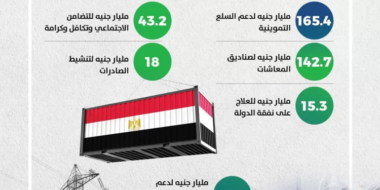 وزير المالية:٦٤٢ مليار جنيه لبرامج الدعم والحماية الاجتماعية خلال عام 1 - جريدة الجمهورية وزير المالية:٦٤٢ مليار جنيه لبرامج الدعم والحماية الاجتماعية خلال عام