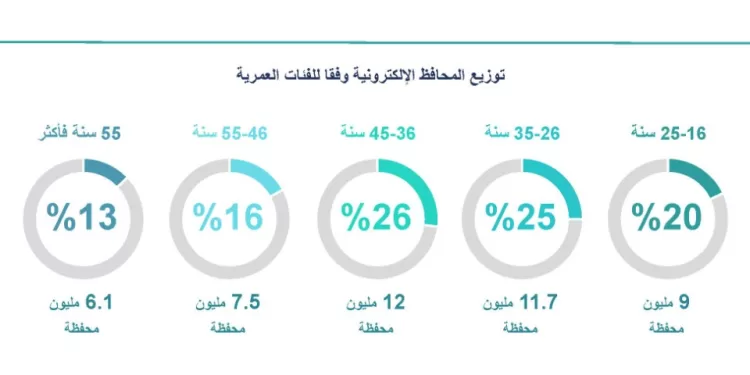 «تنظيم الاتصالات» يكشف عن طفرة في استخدام المحافظ الإلكترونية